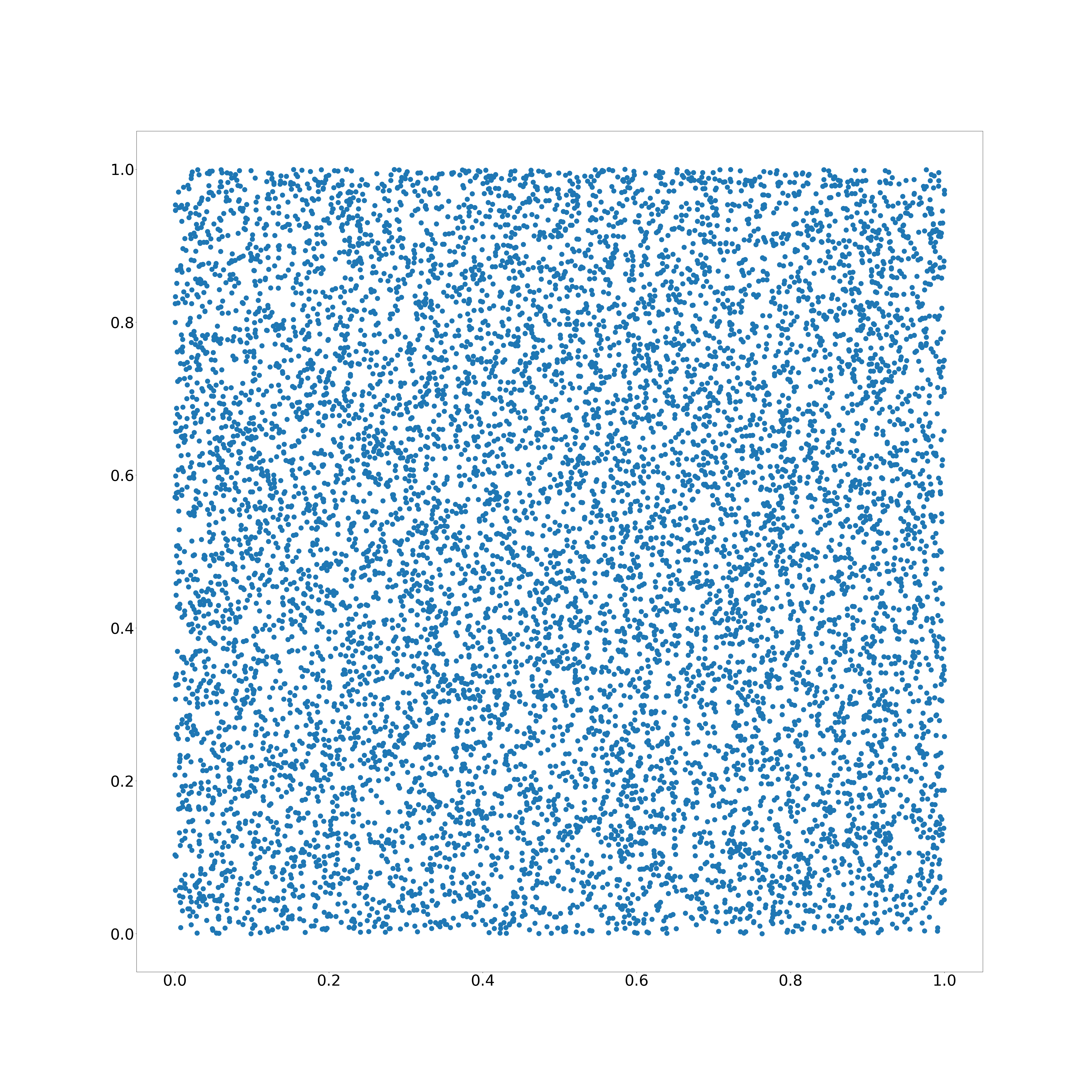 Uniform distribution of 10000 points in a square