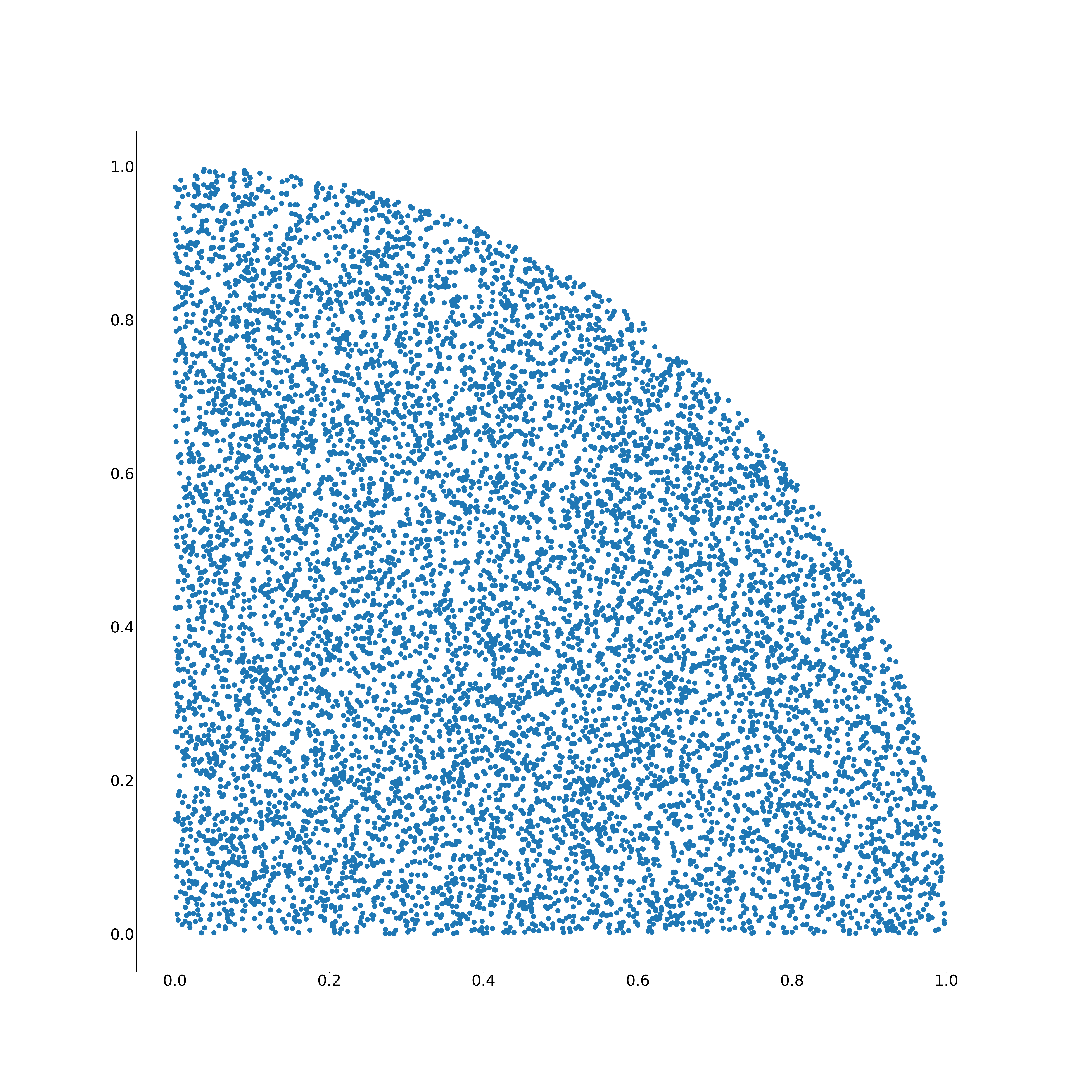 uniform distribution of 10000 points in a circle